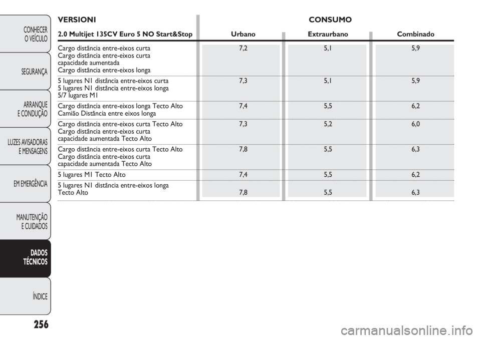 FIAT DOBLO COMBI 2014  Manual de Uso e Manutenção (in Portuguese) 256
CONHECERO VEÍCULO
SEGURANÇA ARRANQUE
E CONDUÇÃO
LUZES AVISADORAS E MENSAGENS
EM EMERGÊNCIA
MANUTENÇÃO  E CUIDADOS
DADOS 
TÉCNICOS
ÍNDICE
VERSIONI CONSUMO
2.0 Multijet 135CV Euro 5 NO Star