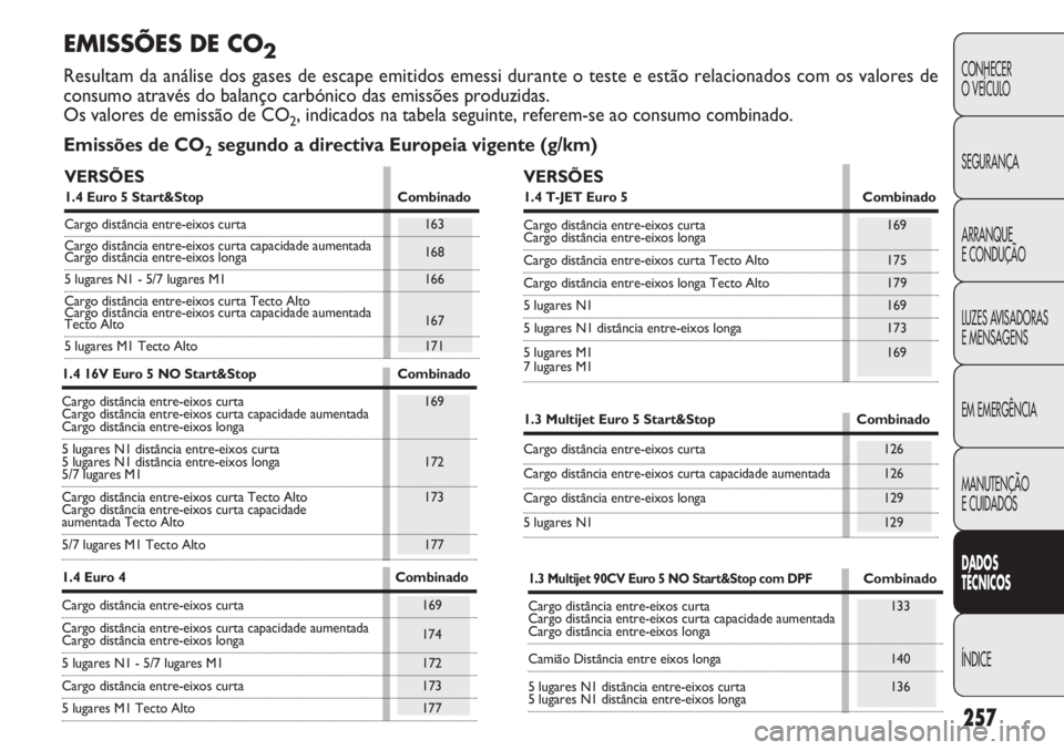 FIAT DOBLO COMBI 2014  Manual de Uso e Manutenção (in Portuguese) 257
CONHECER
O VEÍCULO
SEGURANÇA
ARRANQUE
E CONDUÇÃO
LUZES AVISADORAS 
E MENSAGENS
EM EMERGÊNCIA
MANUTENÇÃO
E CUIDADOS
DA DOS
T ÉCNICOS
ÍNDICE
E MISSÕ ES DE CO2
Resultam da análise dos gase