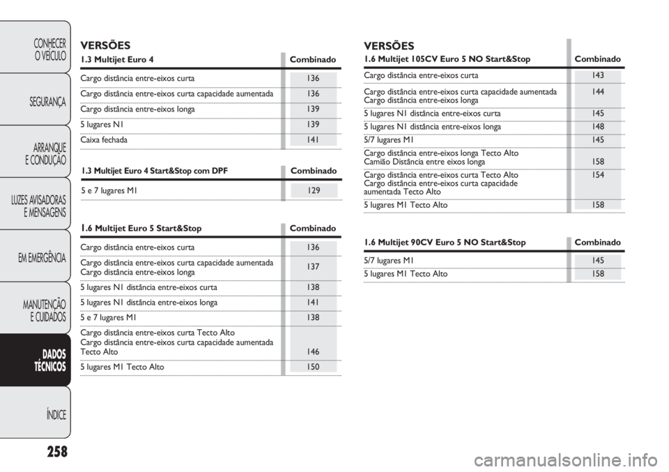 FIAT DOBLO COMBI 2014  Manual de Uso e Manutenção (in Portuguese) 258
CONHECERO VEÍCULO
SEGURANÇA ARRANQUE
E CONDUÇÃO
LUZES AVISADORAS E MENSAGENS
EM EMERGÊNCIA
MANUTENÇÃO E CUIDADOS
DA DOS
T ÉCNICOS
ÍNDICEVERSÕES
1.3 Multijet Euro 4 Combinado
Cargo distâ