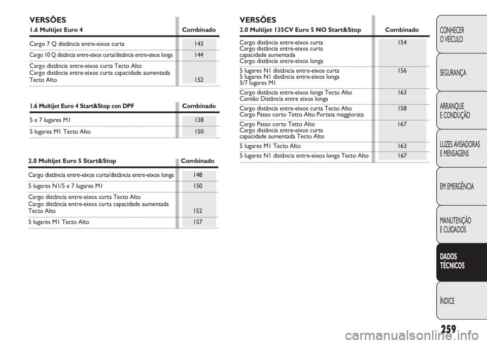 FIAT DOBLO COMBI 2014  Manual de Uso e Manutenção (in Portuguese) 259
CONHECER
O VEÍCULO
SEGURANÇA
ARRANQUE
E CONDUÇÃO
LUZES AVISADORAS 
E MENSAGENS
EM EMERGÊNCIA
MANUTENÇÃO 
E CUIDADOS
DADOS 
TÉCNICOS
ÍNDICE
1.6 Multijet Euro 4 Start&Stop con DPFCombinado
