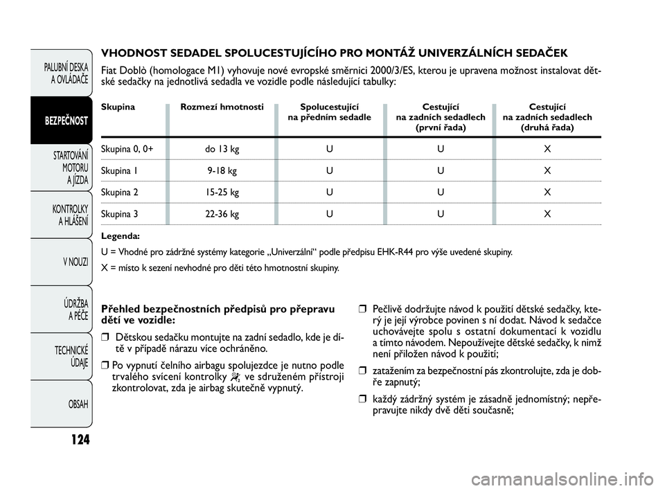 FIAT DOBLO COMBI 2009  Návod k použití a údržbě (in Czech) 124
PALUBNÍ DESKA 
A OVLÁDAČE
BEZPEČNOST
STARTOVÁNÍ 
M OTO RU  
A JÍZDA
KONTROLKY 
A HLÁŠENÍ
V NOUZI
ÚDRŽBA 
A PÉČE
TECHNICKÉ 
ÚDAJE
OBSAH
VHODNOST SEDADEL SPOLUCESTUJÍCÍHO PRO MONT�