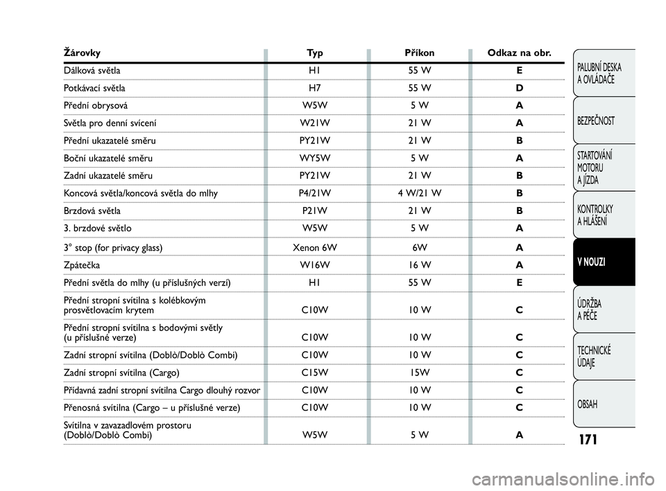 FIAT DOBLO COMBI 2010  Návod k použití a údržbě (in Czech) 171
PALUBNÍ DESKA 
A OVLÁDAČE
BEZPEČNOST
STARTOVÁNÍ 
M OTO RU  
A JÍZDA
KONTROLKY 
A HLÁŠENÍ
V NOUZI
ÚDRŽBA 
A PÉČE
TECHNICKÉ 
ÚDAJE
OBSAH
Žárovky Typ Příkon Odkaz na obr.
Dálkov�