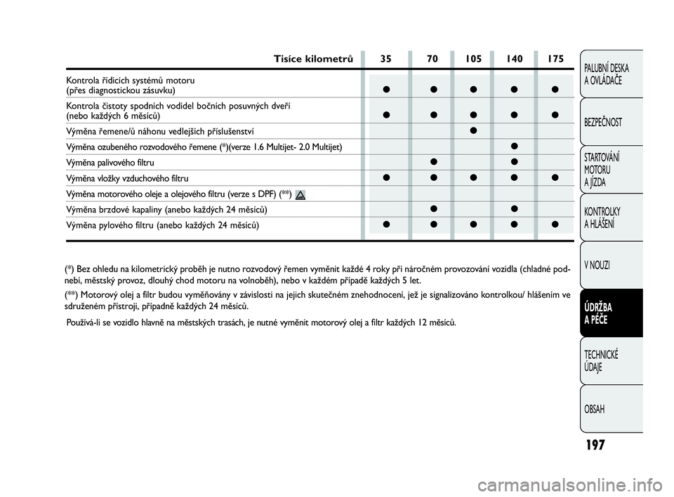 FIAT DOBLO COMBI 2009  Návod k použití a údržbě (in Czech) 197
PALUBNÍ DESKA 
A OVLÁDAČE
BEZPEČNOST
STARTOVÁNÍ 
M OTO RU  
A JÍZDA
KONTROLKY 
A HLÁŠENÍ
V NOUZI
ÚDRŽBA 
A PÉČE
TECHNICKÉ 
ÚDAJE
OBSAH
(*) Bez ohledu na kilometrický proběh je nu