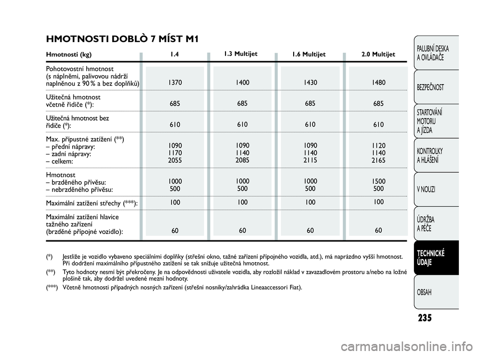 FIAT DOBLO COMBI 2010 Návod k použití a údržbě (in Czech) 235
PALUBNÍ DESKA
A OVLÁDAČE
BEZPEČNOST
STARTOVÁNÍ
M OTO RU
A JÍZDA
KONTROLKY
A HLÁŠENÍ
V NOUZI
ÚDRŽBA
A PÉČE
TECHNICKÉ
ÚDAJE
OBSAH
1430
685
610
1090
1140
2115
1000
500
100
6014 FIAT DOBLO COMBI 2010 Návod k použití a údržbě (in Czech) 235
PALUBNÍ DESKA
A OVLÁDAČE
BEZPEČNOST
STARTOVÁNÍ
M OTO RU
A JÍZDA
KONTROLKY
A HLÁŠENÍ
V NOUZI
ÚDRŽBA
A PÉČE
TECHNICKÉ
ÚDAJE
OBSAH
1430
685
610
1090
1140
2115
1000
500
100
6014