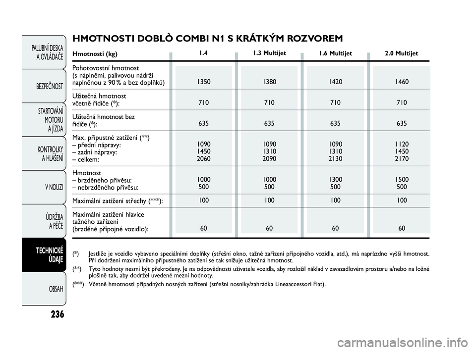 FIAT DOBLO COMBI 2010 Návod k použití a údržbě (in Czech) 236
PALUBNÍ DESKA
A OVLÁDAČE
BEZPEČNOST
STARTOVÁNÍ
M OTO RU
A JÍZDA
KONTROLKY
A HLÁŠENÍ
V NOUZI
ÚDRŽBA
A PÉČE
TECHNICKÉ
ÚDAJE
OBSAH
1350
710
635
1090
1450
2060
1000
500
100
60
1 FIAT DOBLO COMBI 2010 Návod k použití a údržbě (in Czech) 236
PALUBNÍ DESKA
A OVLÁDAČE
BEZPEČNOST
STARTOVÁNÍ
M OTO RU
A JÍZDA
KONTROLKY
A HLÁŠENÍ
V NOUZI
ÚDRŽBA
A PÉČE
TECHNICKÉ
ÚDAJE
OBSAH
1350
710
635
1090
1450
2060
1000
500
100
60
1
