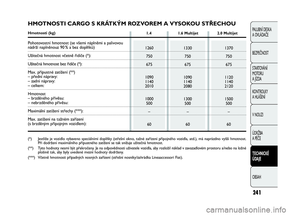 FIAT DOBLO COMBI 2009 Návod k použití a údržbě (in Czech) 241
PALUBNÍ DESKA
A OVLÁDAČE
BEZPEČNOST
STARTOVÁNÍ
M OTO RU
A JÍZDA
KONTROLKY
A HLÁŠENÍ
V NOUZI
ÚDRŽBA
A PÉČE
TECHNICKÉ
ÚDAJE
OBSAH
1260
750
675
1090
1140
2010
1000
500
–
60
1 FIAT DOBLO COMBI 2009 Návod k použití a údržbě (in Czech) 241
PALUBNÍ DESKA
A OVLÁDAČE
BEZPEČNOST
STARTOVÁNÍ
M OTO RU
A JÍZDA
KONTROLKY
A HLÁŠENÍ
V NOUZI
ÚDRŽBA
A PÉČE
TECHNICKÉ
ÚDAJE
OBSAH
1260
750
675
1090
1140
2010
1000
500
–
60
1