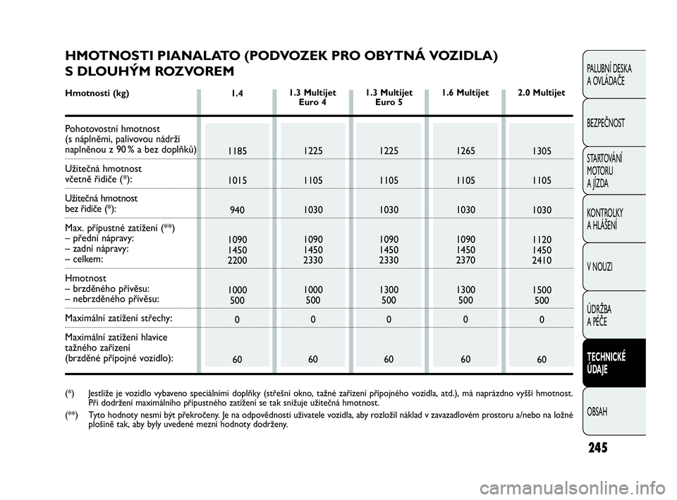 FIAT DOBLO COMBI 2009 Návod k použití a údržbě (in Czech) 245
PALUBNÍ DESKA
A OVLÁDAČE
BEZPEČNOST
STARTOVÁNÍ
M OTO RU
A JÍZDA
KONTROLKY
A HLÁŠENÍ
V NOUZI
ÚDRŽBA
A PÉČE
TECHNICKÉ
ÚDAJE
OBSAH
1.4
1185
1015
940
1090
1450
2200
1000
500
0
FIAT DOBLO COMBI 2009 Návod k použití a údržbě (in Czech) 245
PALUBNÍ DESKA
A OVLÁDAČE
BEZPEČNOST
STARTOVÁNÍ
M OTO RU
A JÍZDA
KONTROLKY
A HLÁŠENÍ
V NOUZI
ÚDRŽBA
A PÉČE
TECHNICKÉ
ÚDAJE
OBSAH
1.4
1185
1015
940
1090
1450
2200
1000
500
0