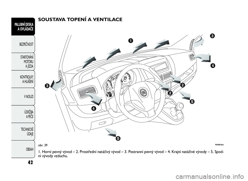 FIAT DOBLO COMBI 2009  Návod k použití a údržbě (in Czech) 42
PALUBNÍ DESKA
A OVLÁDAČE
BEZPEČNOST
STARTOVÁNÍ
MOTORU
A JÍZDA
KONTROLKY
A HLÁŠENÍ
V NOUZI
ÚDRŽBA
APÉČE
TECHNICKÉ
ÚDAJE
OBSAH
obr. 39F0V0016m
SOUSTAVA TOPENÍ A VENTILACE
1. Horní p