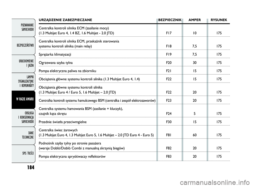 FIAT DOBLO COMBI 2010  Instrukcja obsługi (in Polish) 184
POZNAWANIE 
SAMOCHODU
BEZPIECZEŃSTWO
URUCHOMIENIE 
I JAZDA
LAMPKI 
SYGNALIZACYJNE 
I KOMUNIKATY
W RAZIE AWARII
OBSŁUGA 
I KONSERWACJA 
SAMOCHODU
DANE 
TECHNICZNE
SPIS TREŚCI
URZĄDZENIE ZABEZPI
