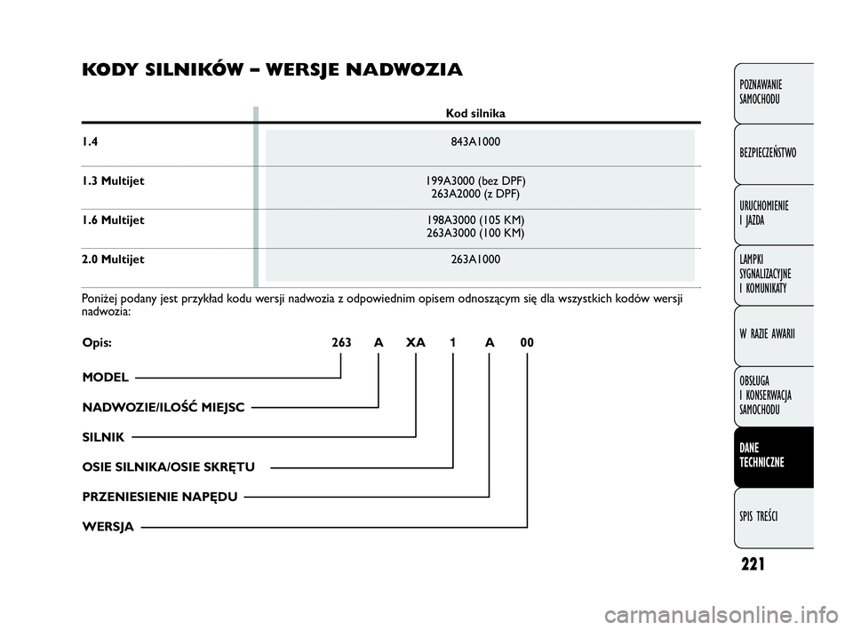 FIAT DOBLO COMBI 2010 Instrukcja obsługi (in Polish) 221
POZNAWANIE
SAMOCHODU
BEZPIECZEŃSTWO
URUCHOMIENIE
I JAZDA
LAMPKI
SYGNALIZACYJNE
I KOMUNIKATY
W RAZIE AWARII
OBSŁUGA
I KONSERWACJA
SAMOCHODU
DANE
TECHNICZNE
SPIS TREŚCI
KODY SILNIKÓW – FIAT DOBLO COMBI 2010 Instrukcja obsługi (in Polish) 221
POZNAWANIE
SAMOCHODU
BEZPIECZEŃSTWO
URUCHOMIENIE
I JAZDA
LAMPKI
SYGNALIZACYJNE
I KOMUNIKATY
W RAZIE AWARII
OBSŁUGA
I KONSERWACJA
SAMOCHODU
DANE
TECHNICZNE
SPIS TREŚCI
KODY SILNIKÓW –