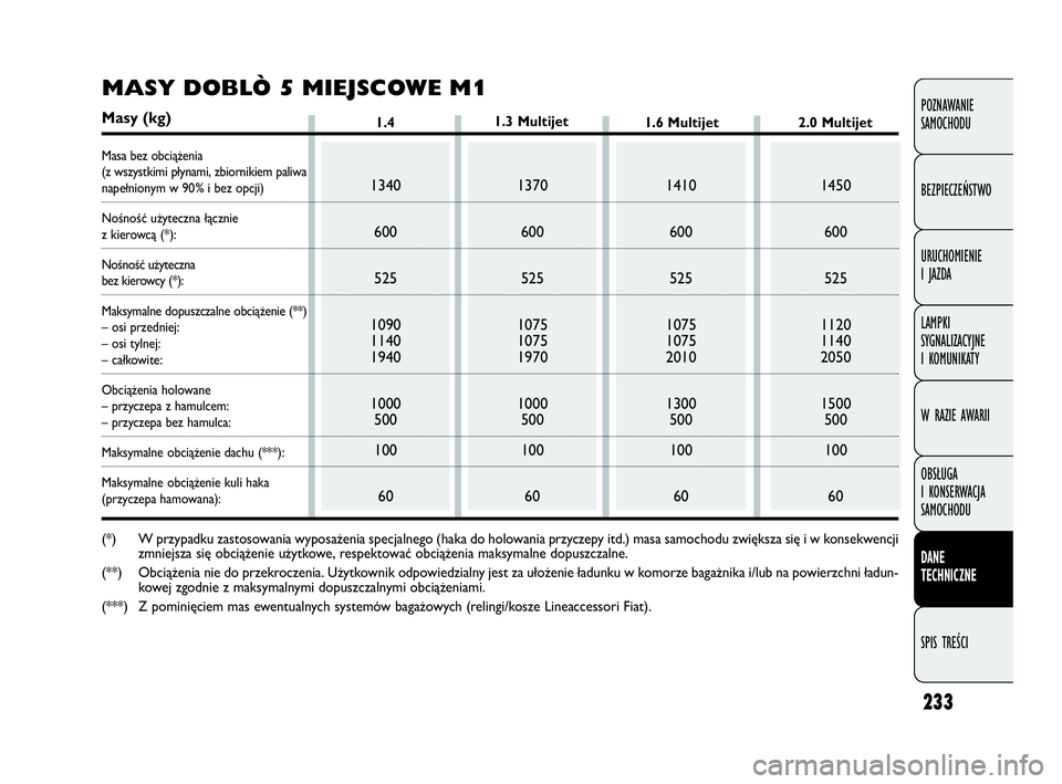 FIAT DOBLO COMBI 2010 Instrukcja obsługi (in Polish) 1.4
233
POZNAWANIE
SAMOCHODU
BEZPIECZEŃSTWO
URUCHOMIENIE
I JAZDA
LAMPKI
SYGNALIZACYJNE
I KOMUNIKATY
W RAZIE AWARII
OBSŁUGA
I KONSERWACJA
SAMOCHODU
DANE
TECHNICZNE
SPIS TREŚCI
1340
600
525
10 FIAT DOBLO COMBI 2010 Instrukcja obsługi (in Polish) 1.4
233
POZNAWANIE
SAMOCHODU
BEZPIECZEŃSTWO
URUCHOMIENIE
I JAZDA
LAMPKI
SYGNALIZACYJNE
I KOMUNIKATY
W RAZIE AWARII
OBSŁUGA
I KONSERWACJA
SAMOCHODU
DANE
TECHNICZNE
SPIS TREŚCI
1340
600
525
10