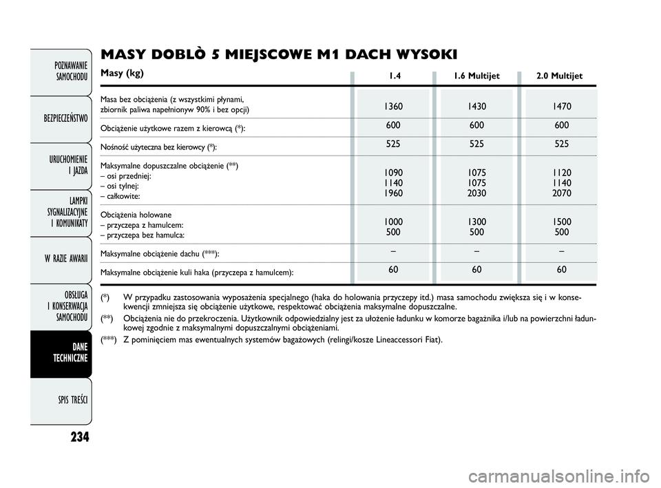 FIAT DOBLO COMBI 2010 Instrukcja obsługi (in Polish) 234
POZNAWANIE
SAMOCHODU
BEZPIECZEŃSTWO
URUCHOMIENIE
I JAZDA
LAMPKI
SYGNALIZACYJNE
I KOMUNIKATY
W RAZIE AWARII
OBSŁUGA
I KONSERWACJA
SAMOCHODU
DANE
TECHNICZNE
SPIS TREŚCI
1360
600
525
1090
1 FIAT DOBLO COMBI 2010 Instrukcja obsługi (in Polish) 234
POZNAWANIE
SAMOCHODU
BEZPIECZEŃSTWO
URUCHOMIENIE
I JAZDA
LAMPKI
SYGNALIZACYJNE
I KOMUNIKATY
W RAZIE AWARII
OBSŁUGA
I KONSERWACJA
SAMOCHODU
DANE
TECHNICZNE
SPIS TREŚCI
1360
600
525
1090
1