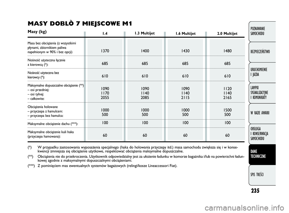 FIAT DOBLO COMBI 2010 Instrukcja obsługi (in Polish) 235
POZNAWANIE
SAMOCHODU
BEZPIECZEŃSTWO
URUCHOMIENIE
I JAZDA
LAMPKI
SYGNALIZACYJNE
I KOMUNIKATY
W RAZIE AWARII
OBSŁUGA
I KONSERWACJA
SAMOCHODU
DANE
TECHNICZNE
SPIS TREŚCI
1.4
1370
685
610
10 FIAT DOBLO COMBI 2010 Instrukcja obsługi (in Polish) 235
POZNAWANIE
SAMOCHODU
BEZPIECZEŃSTWO
URUCHOMIENIE
I JAZDA
LAMPKI
SYGNALIZACYJNE
I KOMUNIKATY
W RAZIE AWARII
OBSŁUGA
I KONSERWACJA
SAMOCHODU
DANE
TECHNICZNE
SPIS TREŚCI
1.4
1370
685
610
10