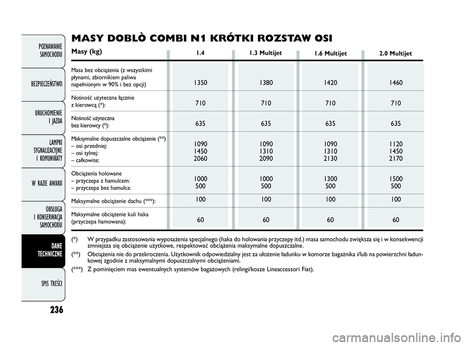 FIAT DOBLO COMBI 2010 Instrukcja obsługi (in Polish) 236
POZNAWANIE
SAMOCHODU
BEZPIECZEŃSTWO
URUCHOMIENIE
I JAZDA
LAMPKI
SYGNALIZACYJNE
I KOMUNIKATY
W RAZIE AWARII
OBSŁUGA
I KONSERWACJA
SAMOCHODU
DANE
TECHNICZNE
SPIS TREŚCI
1.4
1350
710
635
10 FIAT DOBLO COMBI 2010 Instrukcja obsługi (in Polish) 236
POZNAWANIE
SAMOCHODU
BEZPIECZEŃSTWO
URUCHOMIENIE
I JAZDA
LAMPKI
SYGNALIZACYJNE
I KOMUNIKATY
W RAZIE AWARII
OBSŁUGA
I KONSERWACJA
SAMOCHODU
DANE
TECHNICZNE
SPIS TREŚCI
1.4
1350
710
635
10