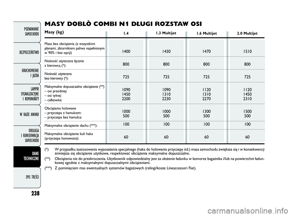 FIAT DOBLO COMBI 2010 Instrukcja obsługi (in Polish) 238
POZNAWANIE
SAMOCHODU
BEZPIECZEŃSTWO
URUCHOMIENIE
I JAZDA
LAMPKI
SYGNALIZACYJNE
I KOMUNIKATY
W RAZIE AWARII
OBSŁUGA
I KONSERWACJA
SAMOCHODU
DANE
TECHNICZNE
SPIS TREŚCI
1.4
1400
800
725
1 FIAT DOBLO COMBI 2010 Instrukcja obsługi (in Polish) 238
POZNAWANIE
SAMOCHODU
BEZPIECZEŃSTWO
URUCHOMIENIE
I JAZDA
LAMPKI
SYGNALIZACYJNE
I KOMUNIKATY
W RAZIE AWARII
OBSŁUGA
I KONSERWACJA
SAMOCHODU
DANE
TECHNICZNE
SPIS TREŚCI
1.4
1400
800
725
1