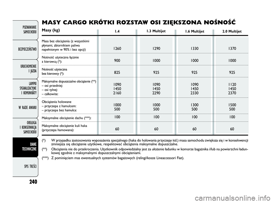 FIAT DOBLO COMBI 2010 Instrukcja obsługi (in Polish) 240
POZNAWANIE
SAMOCHODU
BEZPIECZEŃSTWO
URUCHOMIENIE
I JAZDA
LAMPKI
SYGNALIZACYJNE
I KOMUNIKATY
W RAZIE AWARII
OBSŁUGA
I KONSERWACJA
SAMOCHODU
DANE
TECHNICZNE
SPIS TREŚCI
1.4
1260
900
825
1 FIAT DOBLO COMBI 2010 Instrukcja obsługi (in Polish) 240
POZNAWANIE
SAMOCHODU
BEZPIECZEŃSTWO
URUCHOMIENIE
I JAZDA
LAMPKI
SYGNALIZACYJNE
I KOMUNIKATY
W RAZIE AWARII
OBSŁUGA
I KONSERWACJA
SAMOCHODU
DANE
TECHNICZNE
SPIS TREŚCI
1.4
1260
900
825
1