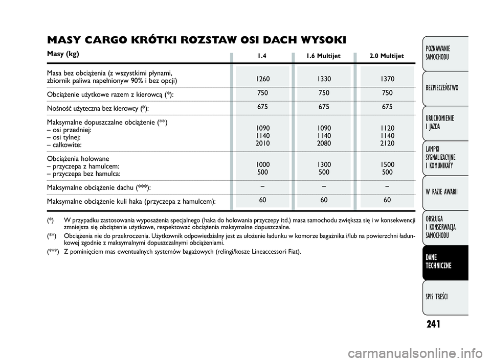 FIAT DOBLO COMBI 2010 Instrukcja obsługi (in Polish) 241
POZNAWANIE
SAMOCHODU
BEZPIECZEŃSTWO
URUCHOMIENIE
I JAZDA
LAMPKI
SYGNALIZACYJNE
I KOMUNIKATY
W RAZIE AWARII
OBSŁUGA
I KONSERWACJA
SAMOCHODU
DANE
TECHNICZNE
SPIS TREŚCI
1260
750
675
1090
1 FIAT DOBLO COMBI 2010 Instrukcja obsługi (in Polish) 241
POZNAWANIE
SAMOCHODU
BEZPIECZEŃSTWO
URUCHOMIENIE
I JAZDA
LAMPKI
SYGNALIZACYJNE
I KOMUNIKATY
W RAZIE AWARII
OBSŁUGA
I KONSERWACJA
SAMOCHODU
DANE
TECHNICZNE
SPIS TREŚCI
1260
750
675
1090
1