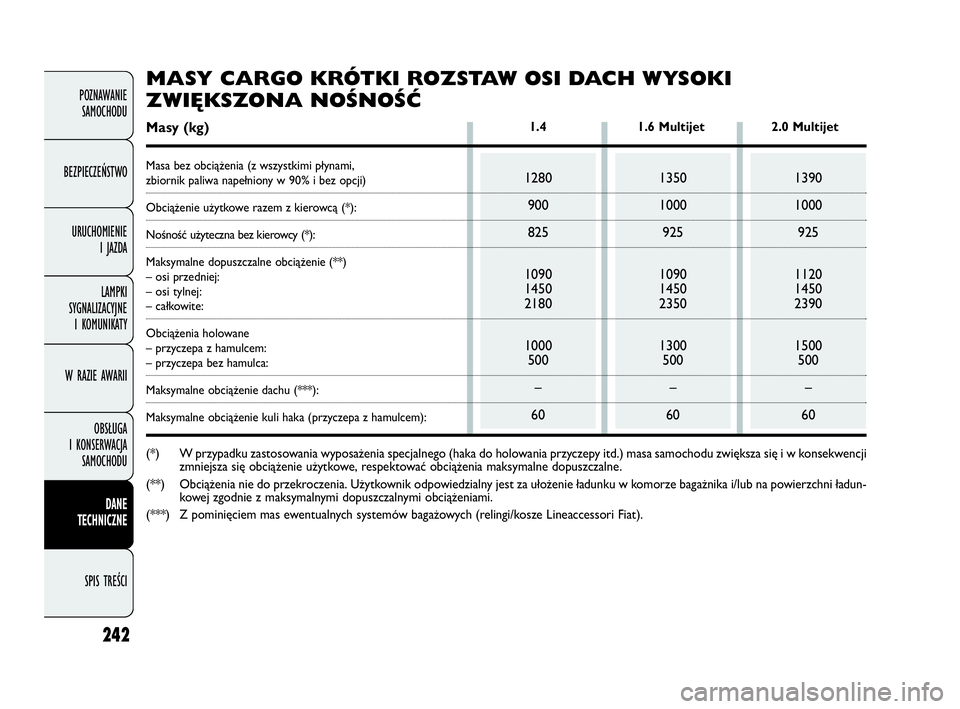 FIAT DOBLO COMBI 2010 Instrukcja obsługi (in Polish) 242
POZNAWANIE
SAMOCHODU
BEZPIECZEŃSTWO
URUCHOMIENIE
I JAZDA
LAMPKI
SYGNALIZACYJNE
I KOMUNIKATY
W RAZIE AWARII
OBSŁUGA
I KONSERWACJA
SAMOCHODU
DANE
TECHNICZNE
SPIS TREŚCI
1280
900
825
1090
1 FIAT DOBLO COMBI 2010 Instrukcja obsługi (in Polish) 242
POZNAWANIE
SAMOCHODU
BEZPIECZEŃSTWO
URUCHOMIENIE
I JAZDA
LAMPKI
SYGNALIZACYJNE
I KOMUNIKATY
W RAZIE AWARII
OBSŁUGA
I KONSERWACJA
SAMOCHODU
DANE
TECHNICZNE
SPIS TREŚCI
1280
900
825
1090
1