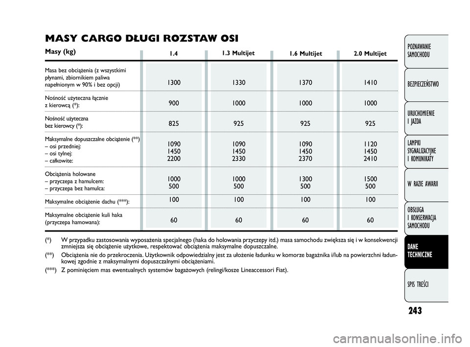 FIAT DOBLO COMBI 2010 Instrukcja obsługi (in Polish) 243
POZNAWANIE
SAMOCHODU
BEZPIECZEŃSTWO
URUCHOMIENIE
I JAZDA
LAMPKI
SYGNALIZACYJNE
I KOMUNIKATY
W RAZIE AWARII
OBSŁUGA
I KONSERWACJA
SAMOCHODU
DANE
TECHNICZNE
SPIS TREŚCI
1.4
1300
900
825
10 FIAT DOBLO COMBI 2010 Instrukcja obsługi (in Polish) 243
POZNAWANIE
SAMOCHODU
BEZPIECZEŃSTWO
URUCHOMIENIE
I JAZDA
LAMPKI
SYGNALIZACYJNE
I KOMUNIKATY
W RAZIE AWARII
OBSŁUGA
I KONSERWACJA
SAMOCHODU
DANE
TECHNICZNE
SPIS TREŚCI
1.4
1300
900
825
10