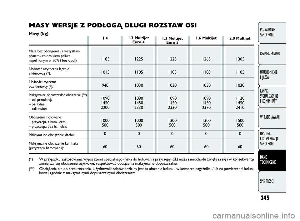 FIAT DOBLO COMBI 2010 Instrukcja obsługi (in Polish) 245
POZNAWANIE
SAMOCHODU
BEZPIECZEŃSTWO
URUCHOMIENIE
I JAZDA
LAMPKI
SYGNALIZACYJNE
I KOMUNIKATY
W RAZIE AWARII
OBSŁUGA
I KONSERWACJA
SAMOCHODU
DANE
TECHNICZNE
SPIS TREŚCI
1.4
1185
1015
940
FIAT DOBLO COMBI 2010 Instrukcja obsługi (in Polish) 245
POZNAWANIE
SAMOCHODU
BEZPIECZEŃSTWO
URUCHOMIENIE
I JAZDA
LAMPKI
SYGNALIZACYJNE
I KOMUNIKATY
W RAZIE AWARII
OBSŁUGA
I KONSERWACJA
SAMOCHODU
DANE
TECHNICZNE
SPIS TREŚCI
1.4
1185
1015
940