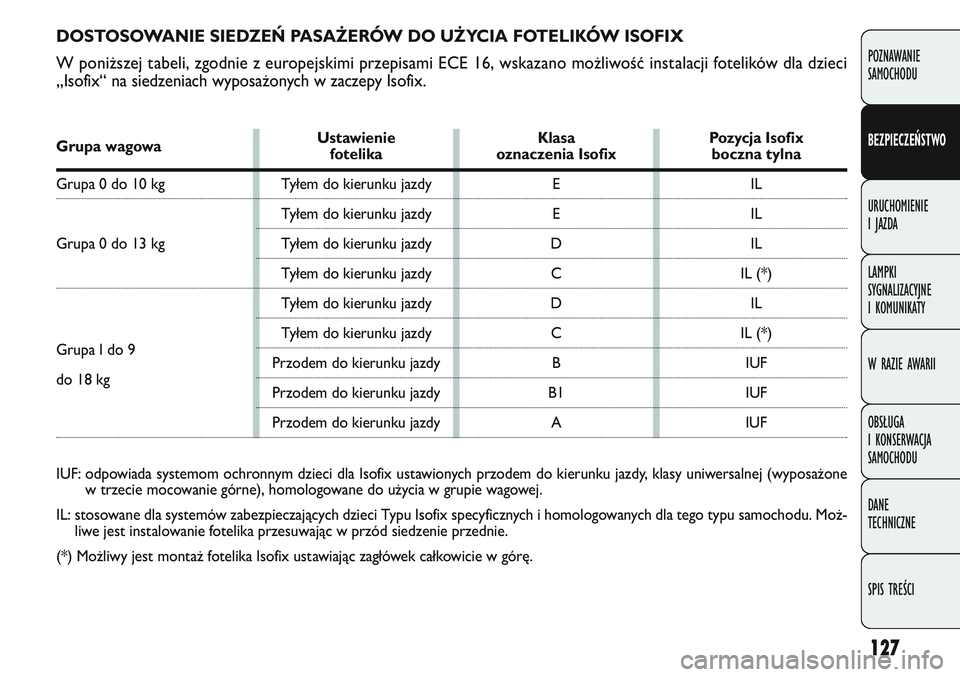 FIAT DOBLO COMBI 2011 Instrukcja obsługi (in Polish) 127
POZNAWANIE
SAMOCHODU
BEZPIECZEŃSTWO
URUCHOMIENIE
I JAZDA
LAMPKI
SYGNALIZACYJNE
I KOMUNIKATY
W RAZIE AWARII
OBSŁUGA
I KONSERWACJA
SAMOCHODU
DANE
TECHNICZNE
SPIS TREŚCI
DOSTOSOWANIE SIEDZE FIAT DOBLO COMBI 2011 Instrukcja obsługi (in Polish) 127
POZNAWANIE
SAMOCHODU
BEZPIECZEŃSTWO
URUCHOMIENIE
I JAZDA
LAMPKI
SYGNALIZACYJNE
I KOMUNIKATY
W RAZIE AWARII
OBSŁUGA
I KONSERWACJA
SAMOCHODU
DANE
TECHNICZNE
SPIS TREŚCI
DOSTOSOWANIE SIEDZE