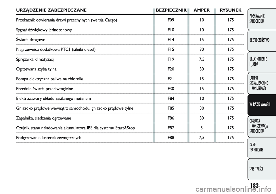 FIAT DOBLO COMBI 2011  Instrukcja obsługi (in Polish) 183
POZNAWANIE 
SAMOCHODU
BEZPIECZEŃSTWO
URUCHOMIENIE 
I JAZDA
LAMPKI 
SYGNALIZACYJNE 
I KOMUNIKATY
W RAZIE AWARII
OBSŁUGA 
I KONSERWACJA 
SAMOCHODU
DANE 
TECHNICZNE
SPIS TREŚCI
URZĄDZENIE ZABEZPI