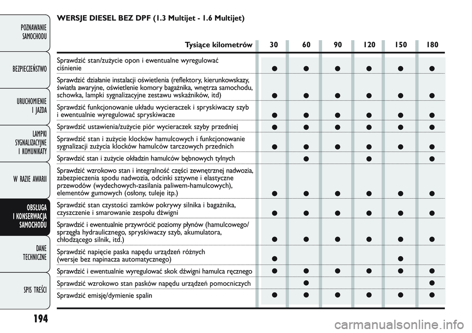 FIAT DOBLO COMBI 2011 Instrukcja obsługi (in Polish) 194
POZNAWANIE SAMOCHODU
BEZPIECZEŃSTWO URUCHOMIENIE I JAZDA
LAMPKI
SYGNALIZACYJNE I KOMUNIKATY
W RAZIE AWARII
OBSŁUGA
I KONSERWACJA SAMOCHODU
DANE
TECHNICZNE
SPIS TREŚCI
●●●●●●
FIAT DOBLO COMBI 2011 Instrukcja obsługi (in Polish) 194
POZNAWANIE SAMOCHODU
BEZPIECZEŃSTWO URUCHOMIENIE I JAZDA
LAMPKI
SYGNALIZACYJNE I KOMUNIKATY
W RAZIE AWARII
OBSŁUGA
I KONSERWACJA SAMOCHODU
DANE
TECHNICZNE
SPIS TREŚCI
●●●●●●