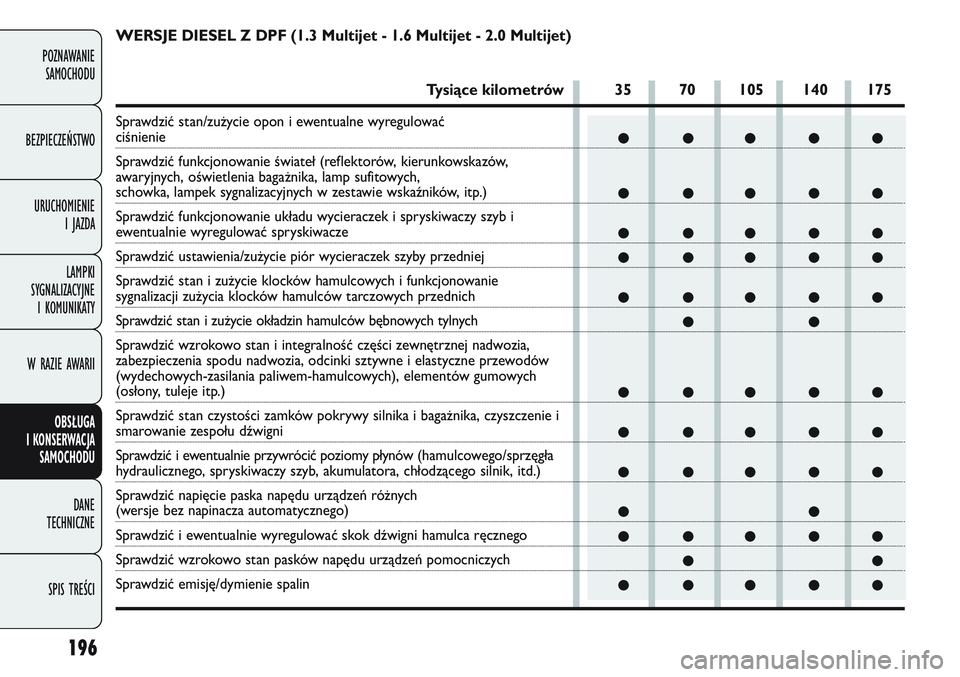 FIAT DOBLO COMBI 2011 Instrukcja obsługi (in Polish) 196
POZNAWANIE SAMOCHODU
BEZPIECZEŃSTWO URUCHOMIENIE I JAZDA
LAMPKI
SYGNALIZACYJNE I KOMUNIKATY
W RAZIE AWARII
OBSŁUGA
I KONSERWACJA SAMOCHODU
DANE
TECHNICZNE
SPIS TREŚCI
● ●●●●
● FIAT DOBLO COMBI 2011 Instrukcja obsługi (in Polish) 196
POZNAWANIE SAMOCHODU
BEZPIECZEŃSTWO URUCHOMIENIE I JAZDA
LAMPKI
SYGNALIZACYJNE I KOMUNIKATY
W RAZIE AWARII
OBSŁUGA
I KONSERWACJA SAMOCHODU
DANE
TECHNICZNE
SPIS TREŚCI
● ●●●●
●