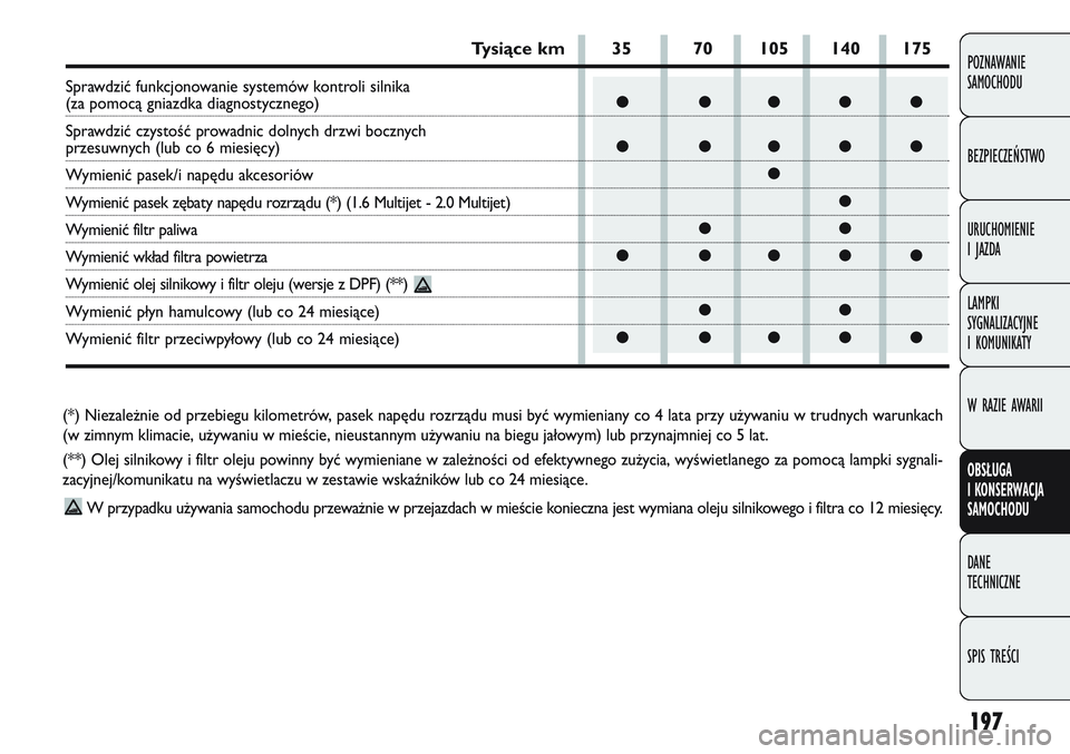 FIAT DOBLO COMBI 2011 Instrukcja obsługi (in Polish) 197
POZNAWANIE
SAMOCHODU
BEZPIECZEŃSTWO
URUCHOMIENIE
I JAZDA
LAMPKI
SYGNALIZACYJNE
I KOMUNIKATY
W RAZIE AWARII
OBSŁUGA
I KONSERWACJA
SAMOCHODU
DANE
TECHNICZNE
SPIS TREŚCI
(*) Niezale\bnie od FIAT DOBLO COMBI 2011 Instrukcja obsługi (in Polish) 197
POZNAWANIE
SAMOCHODU
BEZPIECZEŃSTWO
URUCHOMIENIE
I JAZDA
LAMPKI
SYGNALIZACYJNE
I KOMUNIKATY
W RAZIE AWARII
OBSŁUGA
I KONSERWACJA
SAMOCHODU
DANE
TECHNICZNE
SPIS TREŚCI
(*) Niezale\bnie od