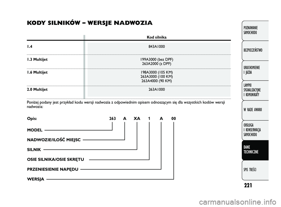 FIAT DOBLO COMBI 2011  Instrukcja obsługi (in Polish) 221
POZNAWANIE 
SAMOCHODU
BEZPIECZEŃSTWO
URUCHOMIENIE 
I JAZDA
LAMPKI 
SYGNALIZACYJNE 
I KOMUNIKATY
W RAZIE AWARII
OBSŁUGA 
I KONSERWACJA 
SAMOCHODU
DANE 
TECHNICZNE
SPIS TREŚCI
KODY SILNIKÓW – 