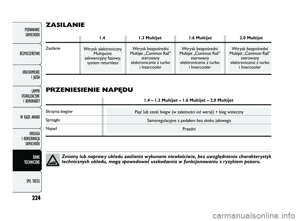 FIAT DOBLO COMBI 2011  Instrukcja obsługi (in Polish) 224
POZNAWANIE SAMOCHODU
BEZPIECZEŃSTWO URUCHOMIENIE  I JAZDA
LAMPKI 
SYGNALIZACYJNE  I KOMUNIKATY
W RAZIE AWARII
OBSŁUGA 
I KONSERWACJA  SAMOCHODU
DANE 
TECHNICZNE
SPIS TREŚCI
Zmiany lub naprawy u