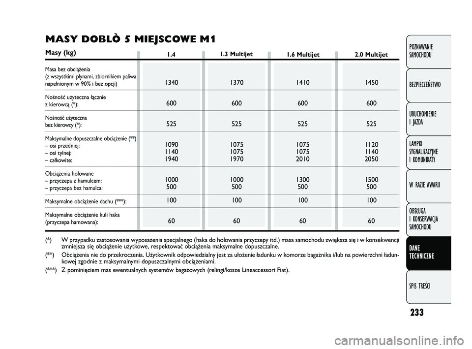 FIAT DOBLO COMBI 2011  Instrukcja obsługi (in Polish) 1.4
233
POZNAWANIE 
SAMOCHODU
BEZPIECZEŃSTWO
URUCHOMIENIE 
I JAZDA
LAMPKI 
SYGNALIZACYJNE 
I KOMUNIKATY
W RAZIE AWARII
OBSŁUGA 
I KONSERWACJA 
SAMOCHODU
DANE 
TECHNICZNE
SPIS TREŚCI
1340600
525
109