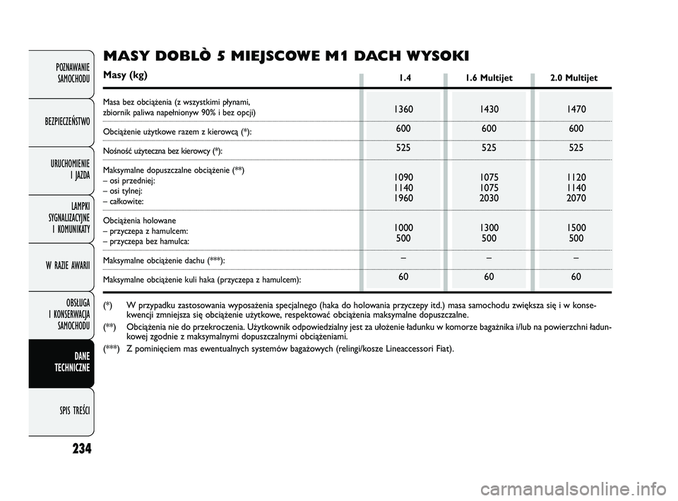 FIAT DOBLO COMBI 2011  Instrukcja obsługi (in Polish) 234
POZNAWANIE SAMOCHODU
BEZPIECZEŃSTWO URUCHOMIENIE  I JAZDA
LAMPKI 
SYGNALIZACYJNE  I KOMUNIKATY
W RAZIE AWARII
OBSŁUGA 
I KONSERWACJA  SAMOCHODU
DANE 
TECHNICZNE
SPIS TREŚCI
1360
600
525
1090
11