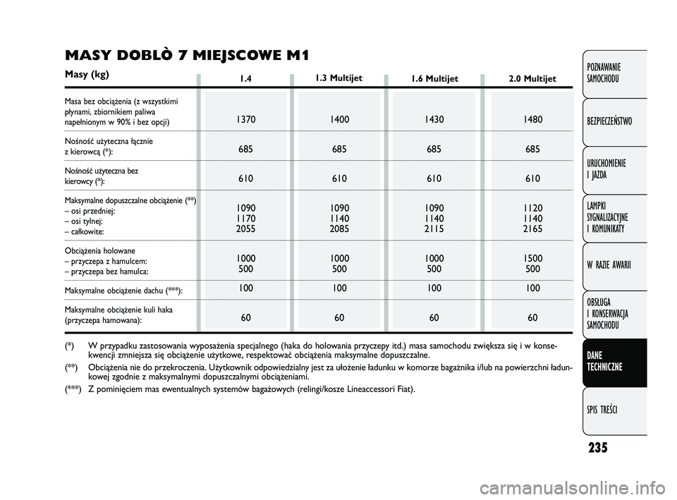 FIAT DOBLO COMBI 2011  Instrukcja obsługi (in Polish) 235
POZNAWANIE 
SAMOCHODU
BEZPIECZEŃSTWO
URUCHOMIENIE 
I JAZDA
LAMPKI 
SYGNALIZACYJNE 
I KOMUNIKATY
W RAZIE AWARII
OBSŁUGA 
I KONSERWACJA 
SAMOCHODU
DANE 
TECHNICZNE
SPIS TREŚCI
1.4
1370685
610
109