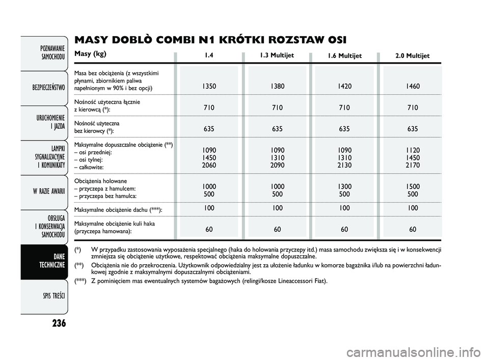 FIAT DOBLO COMBI 2011  Instrukcja obsługi (in Polish) 236
POZNAWANIE SAMOCHODU
BEZPIECZEŃSTWO URUCHOMIENIE  I JAZDA
LAMPKI 
SYGNALIZACYJNE  I KOMUNIKATY
W RAZIE AWARII
OBSŁUGA 
I KONSERWACJA  SAMOCHODU
DANE 
TECHNICZNE
SPIS TREŚCI
1.4
1350
710
635
109
