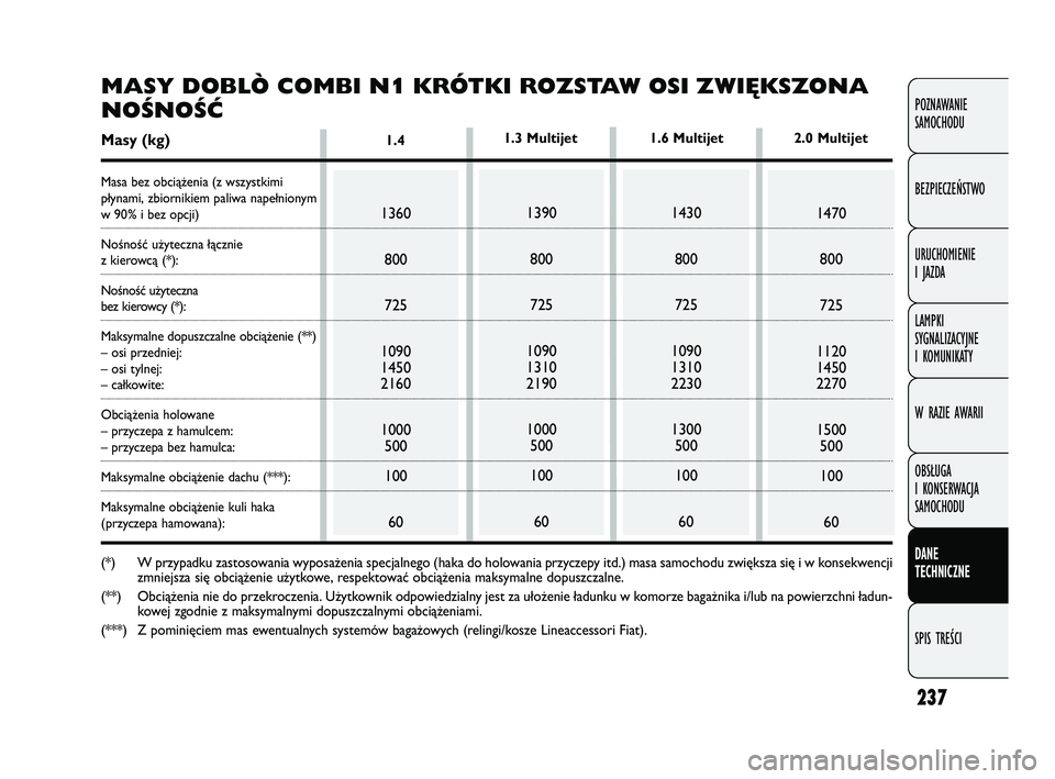 FIAT DOBLO COMBI 2011  Instrukcja obsługi (in Polish) 237
POZNAWANIE 
SAMOCHODU
BEZPIECZEŃSTWO
URUCHOMIENIE 
I JAZDA
LAMPKI 
SYGNALIZACYJNE 
I KOMUNIKATY
W RAZIE AWARII
OBSŁUGA 
I KONSERWACJA 
SAMOCHODU
DANE 
TECHNICZNE
SPIS TREŚCI
1.4
1360800
725
109