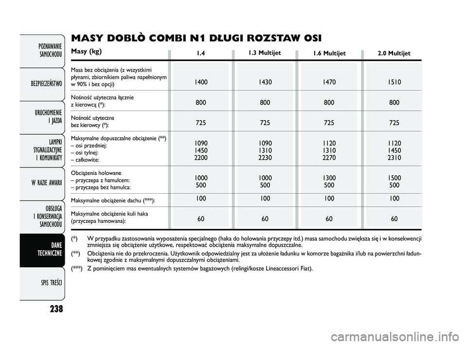 FIAT DOBLO COMBI 2011  Instrukcja obsługi (in Polish) 238
POZNAWANIE SAMOCHODU
BEZPIECZEŃSTWO URUCHOMIENIE  I JAZDA
LAMPKI 
SYGNALIZACYJNE  I KOMUNIKATY
W RAZIE AWARII
OBSŁUGA 
I KONSERWACJA  SAMOCHODU
DANE 
TECHNICZNE
SPIS TREŚCI
1.4 
1400
800
725
10