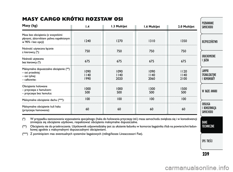 FIAT DOBLO COMBI 2011  Instrukcja obsługi (in Polish) 239
POZNAWANIE 
SAMOCHODU
BEZPIECZEŃSTWO
URUCHOMIENIE 
I JAZDA
LAMPKI 
SYGNALIZACYJNE 
I KOMUNIKATY
W RAZIE AWARII
OBSŁUGA 
I KONSERWACJA 
SAMOCHODU
DANE 
TECHNICZNE
SPIS TREŚCI
1.4 
1240750
675
10