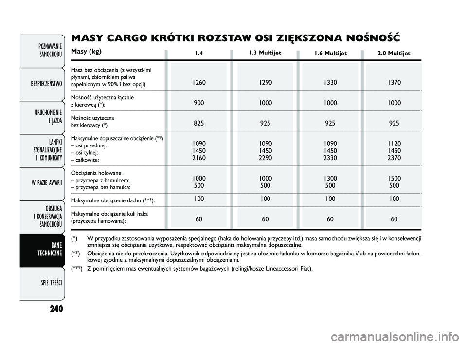 FIAT DOBLO COMBI 2011  Instrukcja obsługi (in Polish) 240
POZNAWANIE SAMOCHODU
BEZPIECZEŃSTWO URUCHOMIENIE  I JAZDA
LAMPKI 
SYGNALIZACYJNE  I KOMUNIKATY
W RAZIE AWARII
OBSŁUGA 
I KONSERWACJA  SAMOCHODU
DANE 
TECHNICZNE
SPIS TREŚCI
1.4 
1260
900
825
10