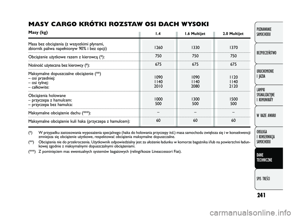 FIAT DOBLO COMBI 2011  Instrukcja obsługi (in Polish) 241
POZNAWANIE 
SAMOCHODU
BEZPIECZEŃSTWO
URUCHOMIENIE 
I JAZDA
LAMPKI 
SYGNALIZACYJNE 
I KOMUNIKATY
W RAZIE AWARII
OBSŁUGA 
I KONSERWACJA 
SAMOCHODU
DANE 
TECHNICZNE
SPIS TREŚCI
1260750
675
1090
11