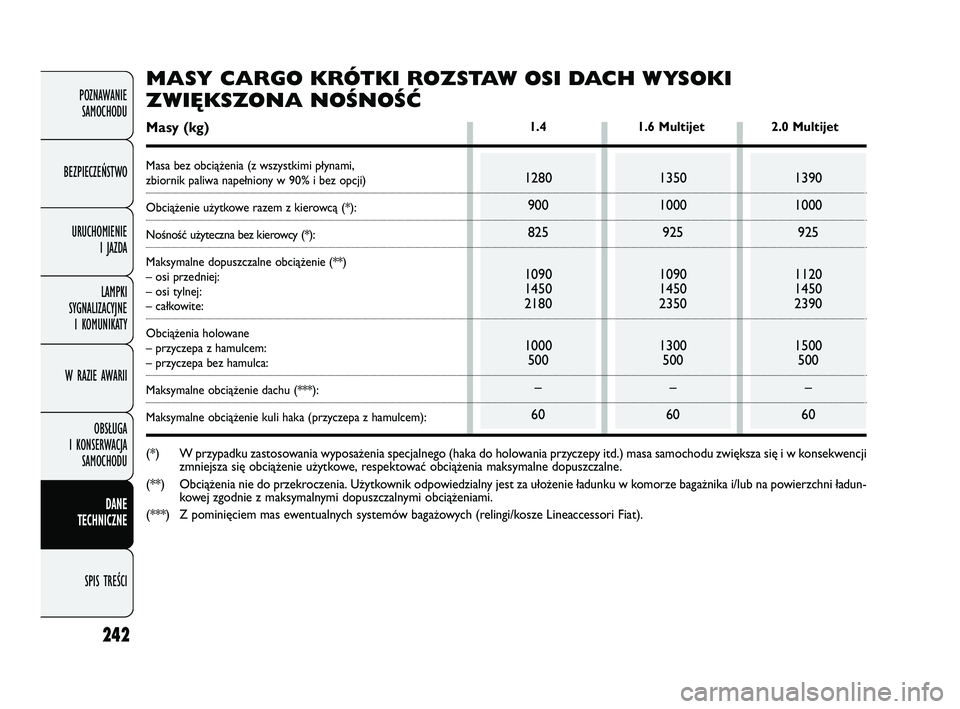 FIAT DOBLO COMBI 2011  Instrukcja obsługi (in Polish) 242
POZNAWANIE SAMOCHODU
BEZPIECZEŃSTWO URUCHOMIENIE  I JAZDA
LAMPKI 
SYGNALIZACYJNE  I KOMUNIKATY
W RAZIE AWARII
OBSŁUGA 
I KONSERWACJA  SAMOCHODU
DANE 
TECHNICZNE
SPIS TREŚCI
1280
900
825
1090
14
