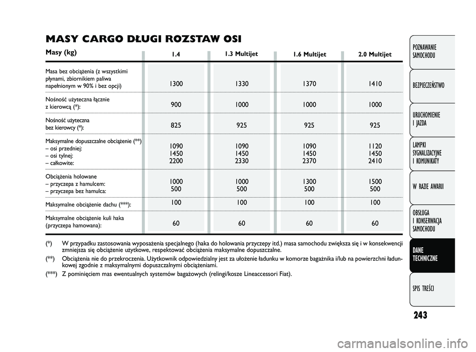 FIAT DOBLO COMBI 2011  Instrukcja obsługi (in Polish) 243
POZNAWANIE 
SAMOCHODU
BEZPIECZEŃSTWO
URUCHOMIENIE 
I JAZDA
LAMPKI 
SYGNALIZACYJNE 
I KOMUNIKATY
W RAZIE AWARII
OBSŁUGA 
I KONSERWACJA 
SAMOCHODU
DANE 
TECHNICZNE
SPIS TREŚCI
1.4
1300900
825
109