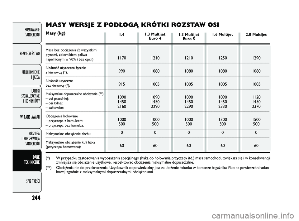 FIAT DOBLO COMBI 2011  Instrukcja obsługi (in Polish) 244
POZNAWANIE SAMOCHODU
BEZPIECZEŃSTWO URUCHOMIENIE  I JAZDA
LAMPKI 
SYGNALIZACYJNE  I KOMUNIKATY
W RAZIE AWARII
OBSŁUGA 
I KONSERWACJA  SAMOCHODU
DANE 
TECHNICZNE
SPIS TREŚCI
1.4 
1170
990
915
10