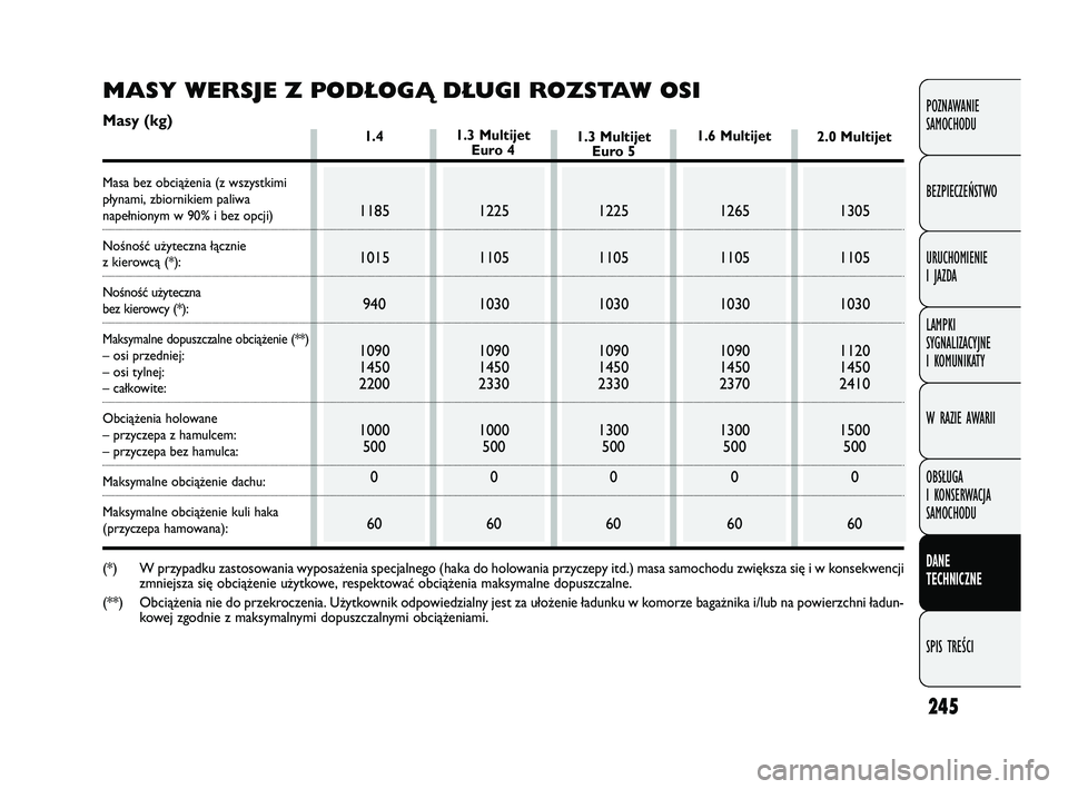 FIAT DOBLO COMBI 2011  Instrukcja obsługi (in Polish) 245
POZNAWANIE 
SAMOCHODU
BEZPIECZEŃSTWO
URUCHOMIENIE 
I JAZDA
LAMPKI 
SYGNALIZACYJNE 
I KOMUNIKATY
W RAZIE AWARII
OBSŁUGA 
I KONSERWACJA 
SAMOCHODU
DANE 
TECHNICZNE
SPIS TREŚCI
1.4 
1185
1015940
1