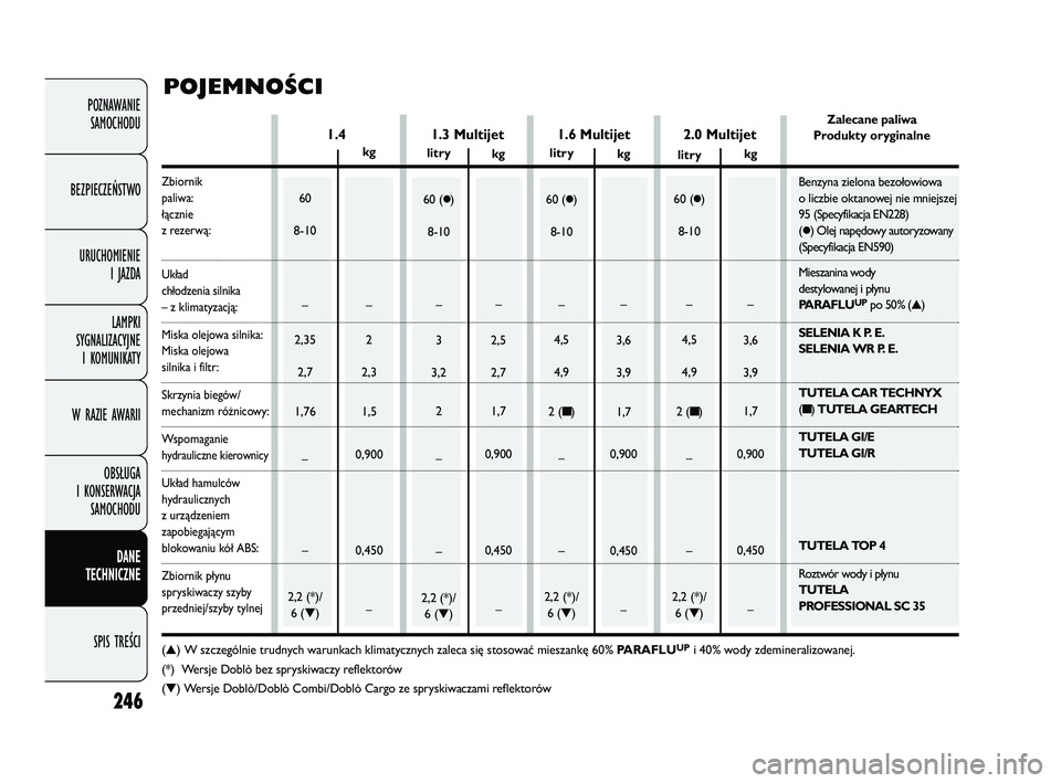 FIAT DOBLO COMBI 2011  Instrukcja obsługi (in Polish) 246
POZNAWANIE SAMOCHODU
BEZPIECZEŃSTWO URUCHOMIENIE  I JAZDA
LAMPKI 
SYGNALIZACYJNE  I KOMUNIKATY
W RAZIE AWARII
OBSŁUGA 
I KONSERWACJA  SAMOCHODU
DANE 
TECHNICZNE
SPIS TREŚCI
1.3 Multijet
1.4
POJ