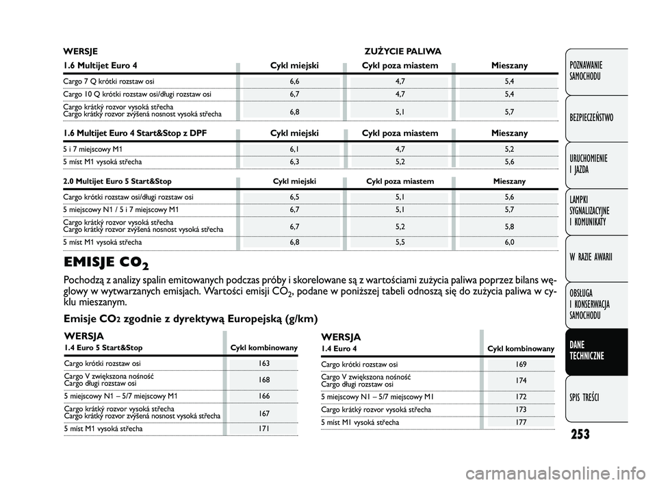 FIAT DOBLO COMBI 2011 Instrukcja obsługi (in Polish) 253
POZNAWANIE
SAMOCHODU
BEZPIECZEŃSTWO
URUCHOMIENIE
I JAZDA
LAMPKI
SYGNALIZACYJNE
I KOMUNIKATY
W RAZIE AWARII
OBSŁUGA
I KONSERWACJA
SAMOCHODU
DANE
TECHNICZNE
SPIS TREŚCI
EMISJE CO2
Pochodz FIAT DOBLO COMBI 2011 Instrukcja obsługi (in Polish) 253
POZNAWANIE
SAMOCHODU
BEZPIECZEŃSTWO
URUCHOMIENIE
I JAZDA
LAMPKI
SYGNALIZACYJNE
I KOMUNIKATY
W RAZIE AWARII
OBSŁUGA
I KONSERWACJA
SAMOCHODU
DANE
TECHNICZNE
SPIS TREŚCI
EMISJE CO2
Pochodz