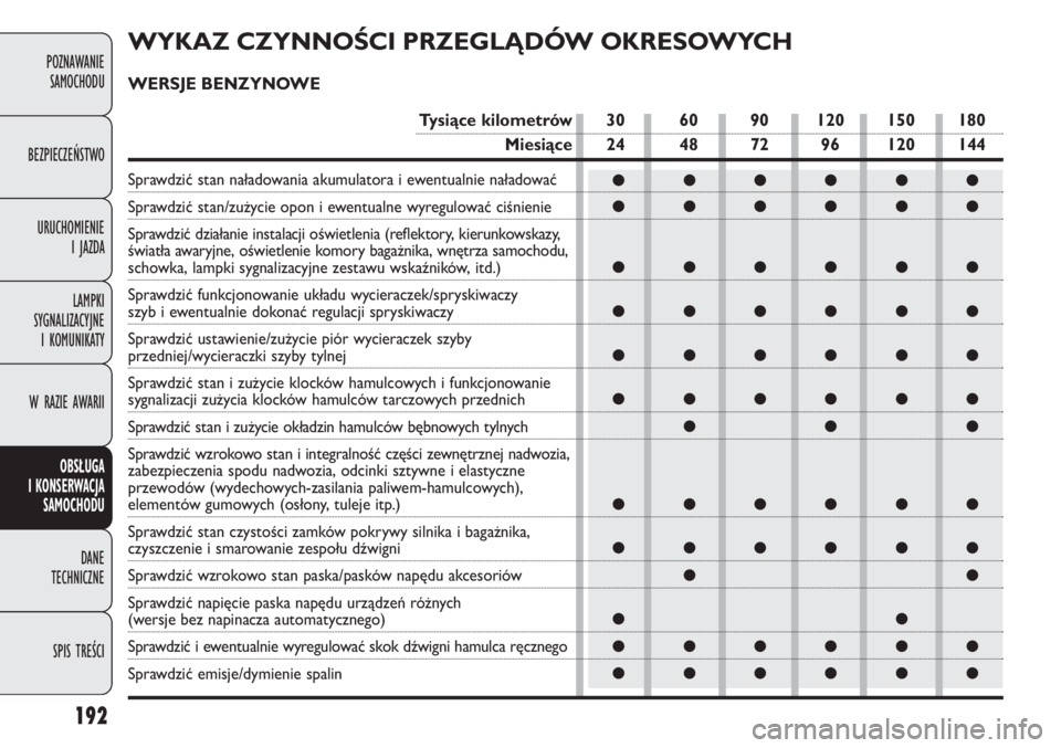 FIAT DOBLO COMBI 2014 Instrukcja obsługi (in Polish) 192
POZNAWANIE
SAMOCHODU
BEZPIECZEŃSTWO
URUCHOMIENIE
I JAZDA
LAMPKI
SYGNALIZACYJNE
I KOMUNIKATY
W RAZIE AWARII
OBSŁUGA
I KONSERWACJA
SAMOCHODU
DANE
TECHNICZNE
SPIS TREŚCI
●●●●●●
FIAT DOBLO COMBI 2014 Instrukcja obsługi (in Polish) 192
POZNAWANIE
SAMOCHODU
BEZPIECZEŃSTWO
URUCHOMIENIE
I JAZDA
LAMPKI
SYGNALIZACYJNE
I KOMUNIKATY
W RAZIE AWARII
OBSŁUGA
I KONSERWACJA
SAMOCHODU
DANE
TECHNICZNE
SPIS TREŚCI
●●●●●●