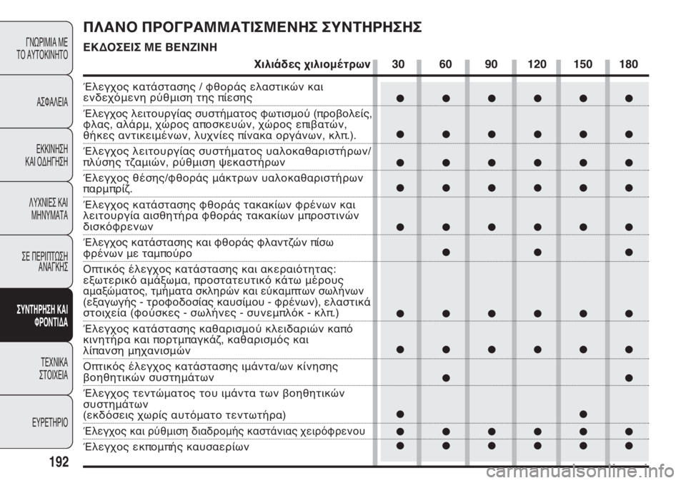 FIAT DOBLO COMBI 2011 ΒΙΒΛΙΟ ΧΡΗΣΗΣ ΚΑΙ ΣΥΝΤΗΡΗΣΗΣ (in Greek) 192
ΓΝΩΡΙΜΙΑ ΜΕ
ΤΟ ΑΥΤΟΚΙΝΗΤΟ
ΑΣΦΑΛΕΙΑ
ΕΚΚΙΝΗΣΗ
ΚΑΙ ΟΔΗΓΗΣΗ
ΛΥΧΝΙΕΣ ΚΑΙ
ΜΗΝΥΜΑΤΑ
ΣΕ ΠΕΡΙΠΤΩΣΗ
ΑΝΑΓΚΗΣ
ΣΥΝΤΗ FIAT DOBLO COMBI 2011 ΒΙΒΛΙΟ ΧΡΗΣΗΣ ΚΑΙ ΣΥΝΤΗΡΗΣΗΣ (in Greek) 192
ΓΝΩΡΙΜΙΑ ΜΕ
ΤΟ ΑΥΤΟΚΙΝΗΤΟ
ΑΣΦΑΛΕΙΑ
ΕΚΚΙΝΗΣΗ
ΚΑΙ ΟΔΗΓΗΣΗ
ΛΥΧΝΙΕΣ ΚΑΙ
ΜΗΝΥΜΑΤΑ
ΣΕ ΠΕΡΙΠΤΩΣΗ
ΑΝΑΓΚΗΣ
ΣΥΝΤΗ
