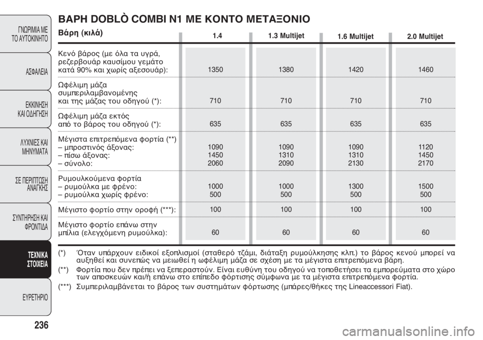 FIAT DOBLO COMBI 2011 ΒΙΒΛΙΟ ΧΡΗΣΗΣ ΚΑΙ ΣΥΝΤΗΡΗΣΗΣ (in Greek) 236
ΓΝΩΡΙΜΙΑ ΜΕ
ΤΟ ΑΥΤΟΚΙΝΗΤΟ
ΑΣΦΑΛΕΙΑ
ΕΚΚΙΝΗΣΗ
ΚΑΙ ΟΔΗΓΗΣΗ
ΛΥΧΝΙΕΣ ΚΑΙ
ΜΗΝΥΜΑΤΑ
ΣΕ ΠΕΡΙΠΤΩΣΗ
ΑΝΑΓΚΗΣ
ΣΥΝΤΗ FIAT DOBLO COMBI 2011 ΒΙΒΛΙΟ ΧΡΗΣΗΣ ΚΑΙ ΣΥΝΤΗΡΗΣΗΣ (in Greek) 236
ΓΝΩΡΙΜΙΑ ΜΕ
ΤΟ ΑΥΤΟΚΙΝΗΤΟ
ΑΣΦΑΛΕΙΑ
ΕΚΚΙΝΗΣΗ
ΚΑΙ ΟΔΗΓΗΣΗ
ΛΥΧΝΙΕΣ ΚΑΙ
ΜΗΝΥΜΑΤΑ
ΣΕ ΠΕΡΙΠΤΩΣΗ
ΑΝΑΓΚΗΣ
ΣΥΝΤΗ