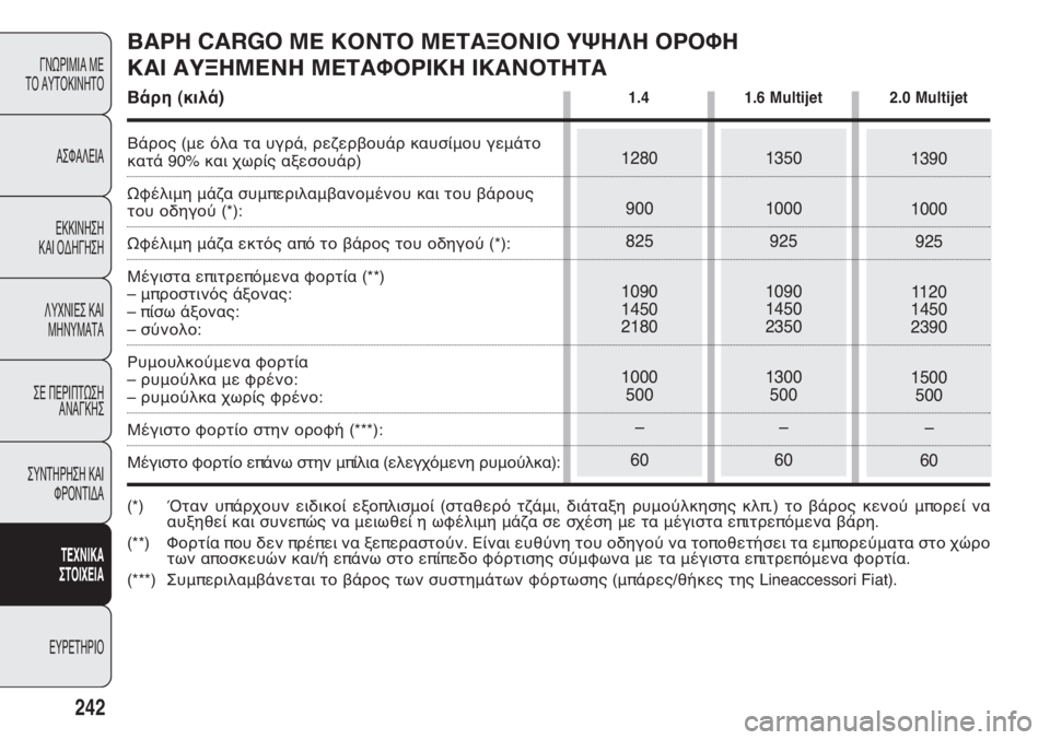 FIAT DOBLO COMBI 2011 ΒΙΒΛΙΟ ΧΡΗΣΗΣ ΚΑΙ ΣΥΝΤΗΡΗΣΗΣ (in Greek) 242
ΓΝΩΡΙΜΙΑ ΜΕ
ΤΟ ΑΥΤΟΚΙΝΗΤΟ
ΑΣΦΑΛΕΙΑ
ΕΚΚΙΝΗΣΗ
ΚΑΙ ΟΔΗΓΗΣΗ
ΛΥΧΝΙΕΣ ΚΑΙ
ΜΗΝΥΜΑΤΑ
ΣΕ ΠΕΡΙΠΤΩΣΗ
ΑΝΑΓΚΗΣ
ΣΥΝΤΗ FIAT DOBLO COMBI 2011 ΒΙΒΛΙΟ ΧΡΗΣΗΣ ΚΑΙ ΣΥΝΤΗΡΗΣΗΣ (in Greek) 242
ΓΝΩΡΙΜΙΑ ΜΕ
ΤΟ ΑΥΤΟΚΙΝΗΤΟ
ΑΣΦΑΛΕΙΑ
ΕΚΚΙΝΗΣΗ
ΚΑΙ ΟΔΗΓΗΣΗ
ΛΥΧΝΙΕΣ ΚΑΙ
ΜΗΝΥΜΑΤΑ
ΣΕ ΠΕΡΙΠΤΩΣΗ
ΑΝΑΓΚΗΣ
ΣΥΝΤΗ